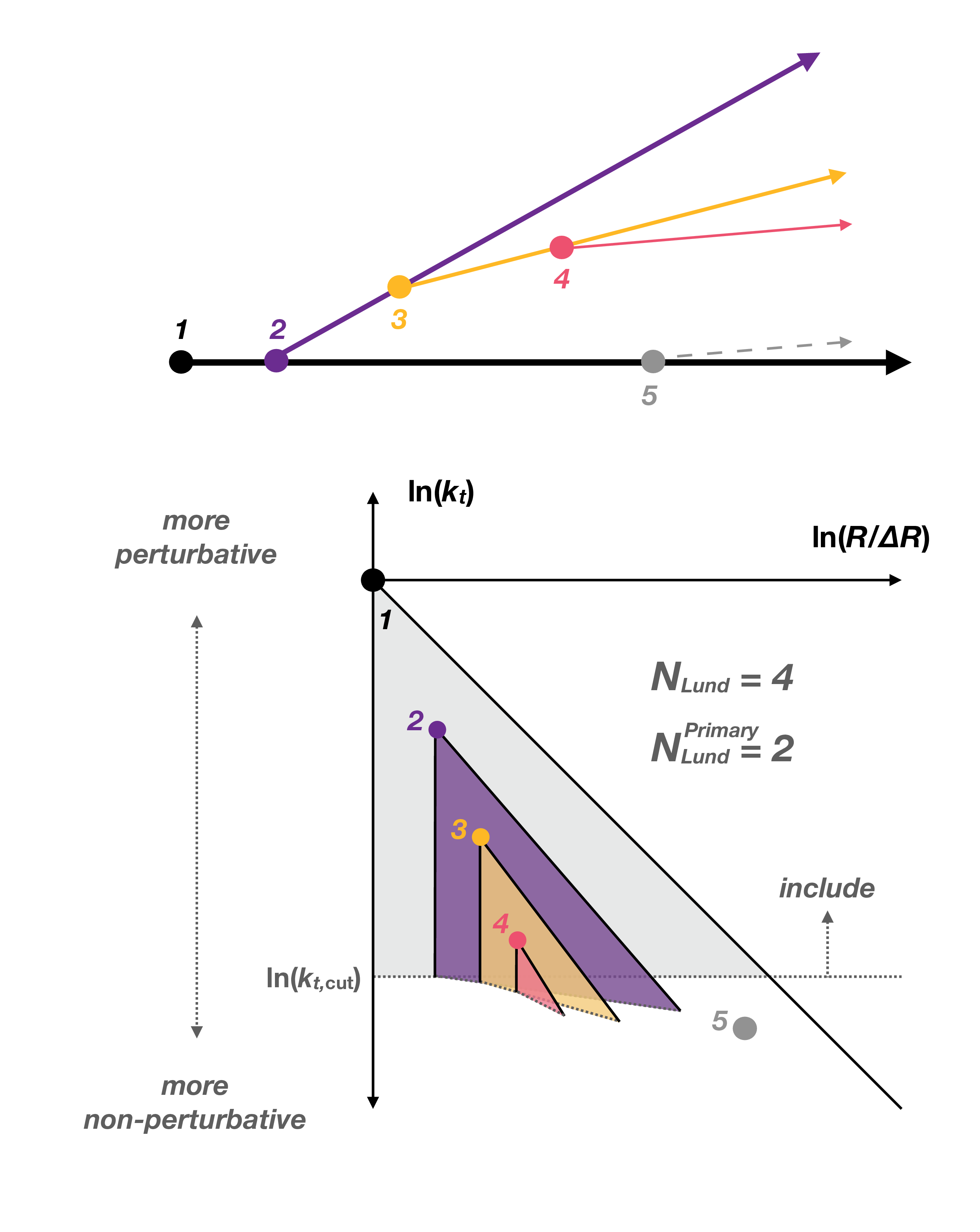 Measurements of Lund subjet multiplicities in 13 TeV proton-proton collisions with the ATLAS detector