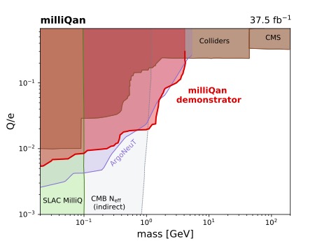 Sensitivity to millicharged particles in future proton-proton collisions at the LHC