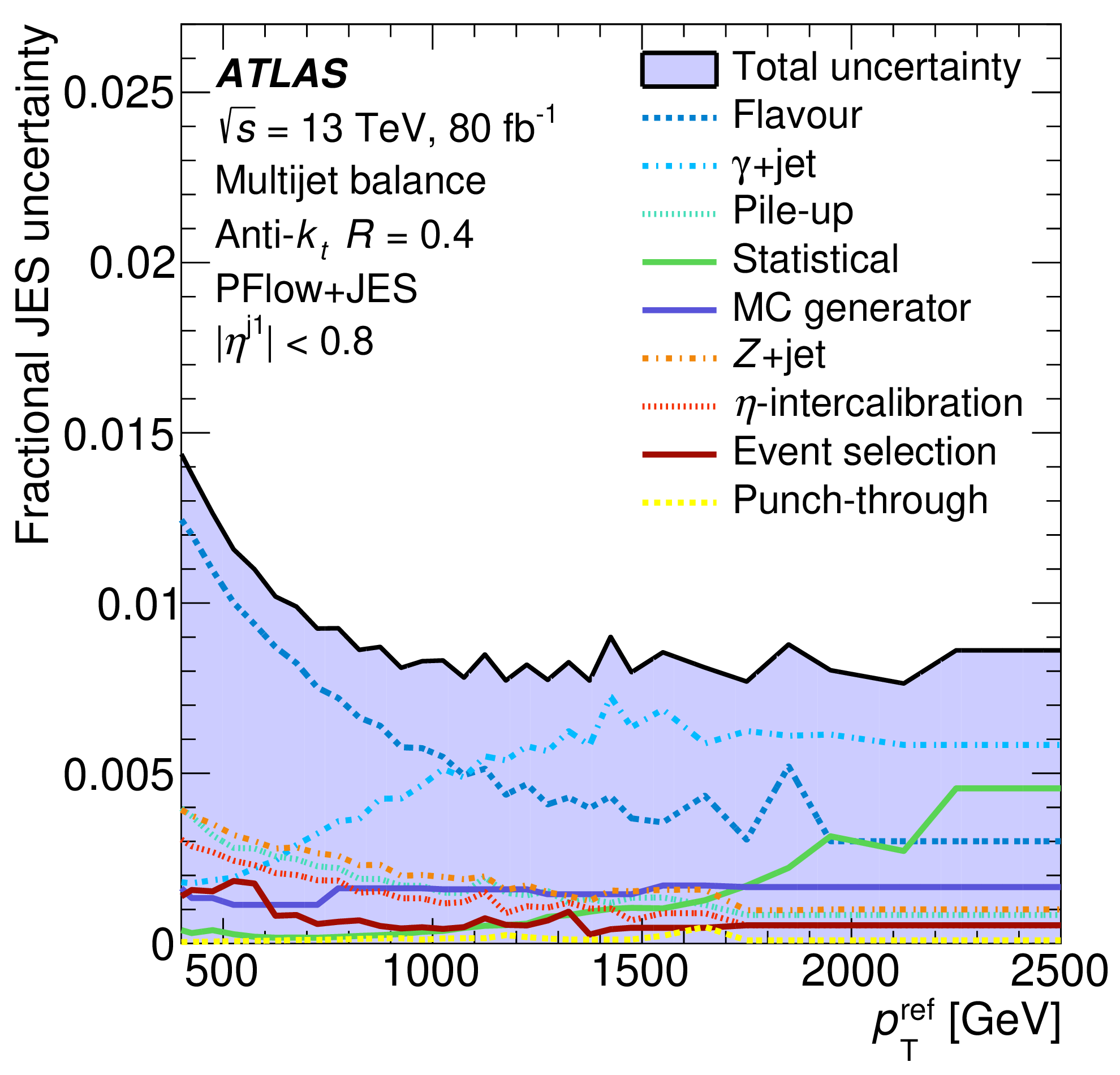 Jet energy scale and resolution measured in proton-proton collisions at sqrt(s)=13 TeV with the ATLAS detector