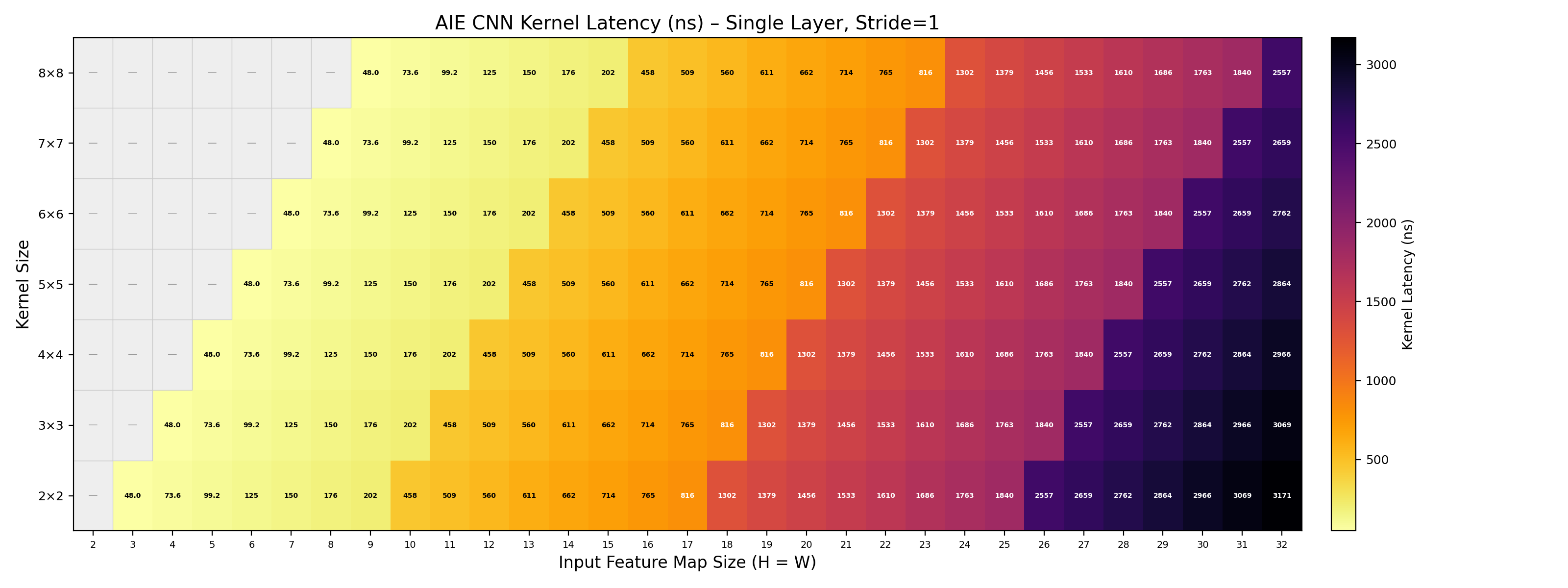 AMD Versal AI-Engines for fixed latency environments